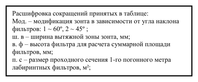 Вытяжной зонт пристенный ВЗ-1А
