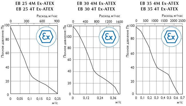 Осевые взрывозащищённые вентиляторы O.ERRE EB Ex-ATEX