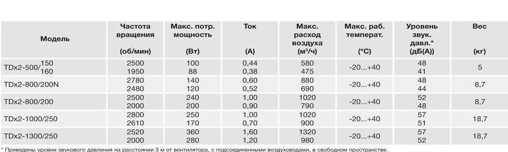 Канальный вентилятор S&P TDx2 800/200 230V