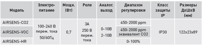 AIRSENS HR Датчик влажности