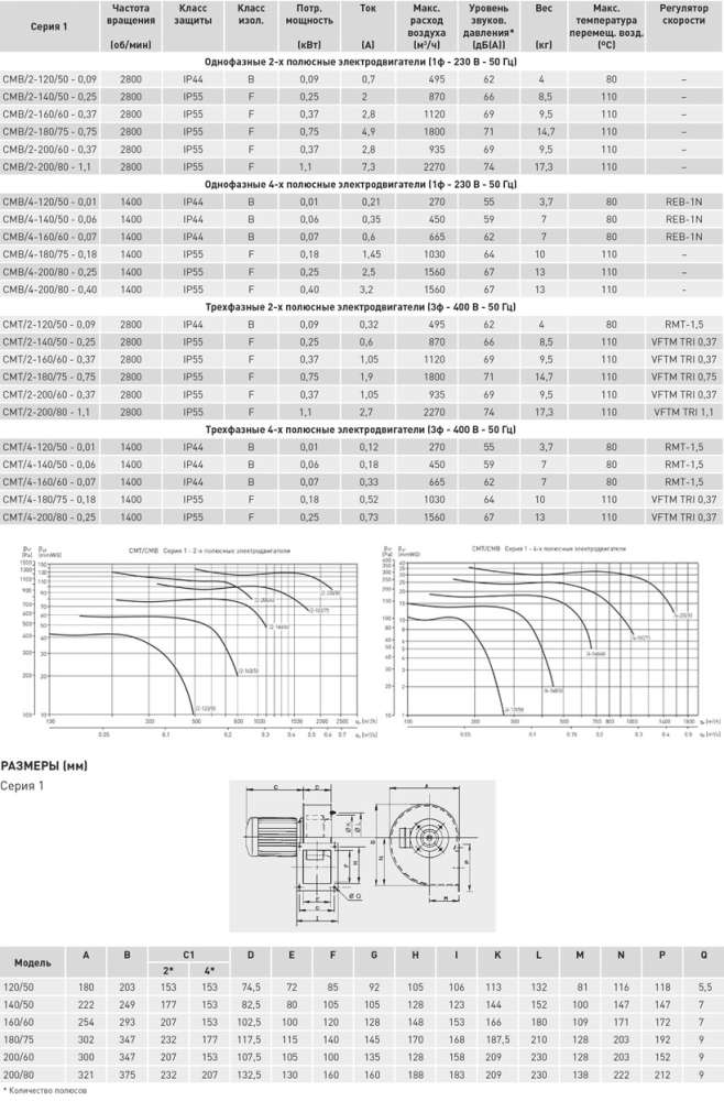 Центробежный вентилятор Soler Palau CMT/2-180/75-0,75