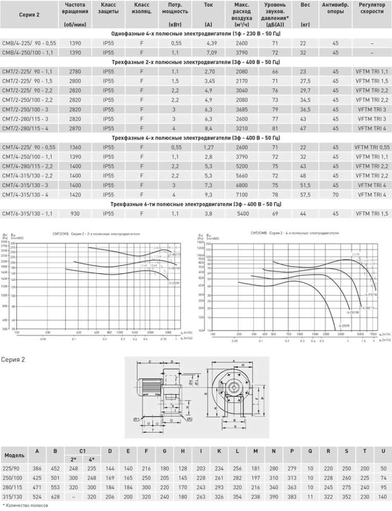 Центробежный вентилятор Soler Palau CMT/2-225/90-1,1