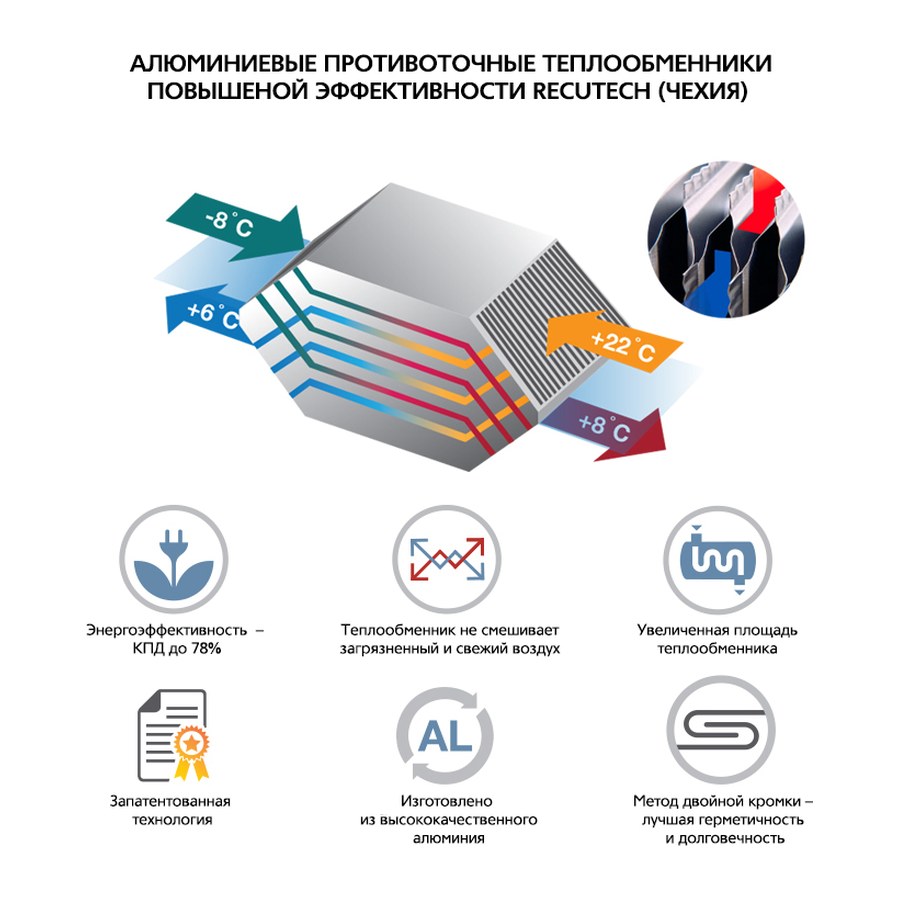 Приточно-вытяжная установка с пластинчатым рекуператором ФЬОРДИ ВПУ CF 500 V