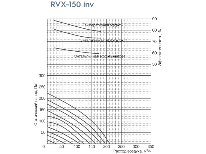 Вентиляционная установка Shuft RVX-350 inv