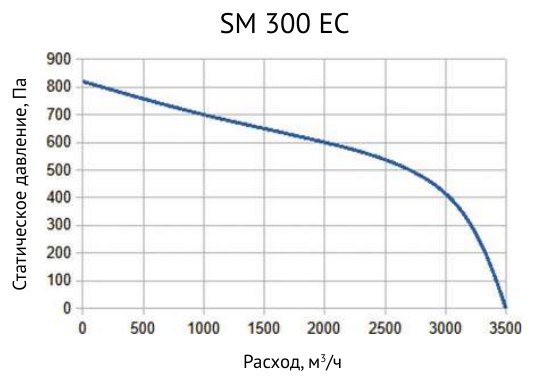 Вентилятор канальный диагональный Supervent SM 300 EC
