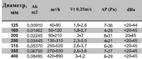 DKZ-200 диффузор вихревой (внешний диаметр 264мм.) — Диаграммы подбора