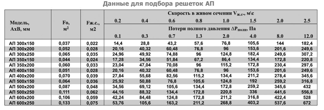 АП-600х450 решетка переточная дверная — Диаграммы подбора