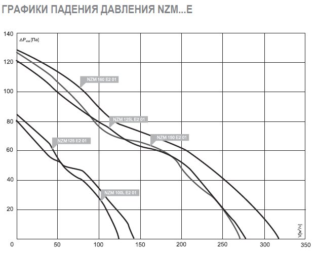 NZM-200 EC 01 вентилятор канальный — Диаграммы подбора
