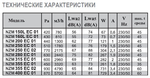 NZM-200 EC 01 вентилятор канальный — Диаграммы подбора