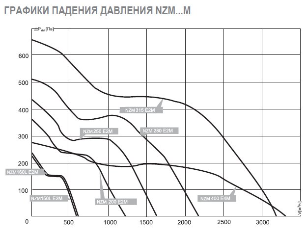 NZM-200 EC 01 вентилятор канальный — Диаграммы подбора