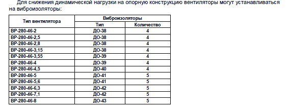 ВР-80-75 №2,5 0,37 кВт 3000 об/мин (Правый,0) вентилятор — Диаграммы подбора