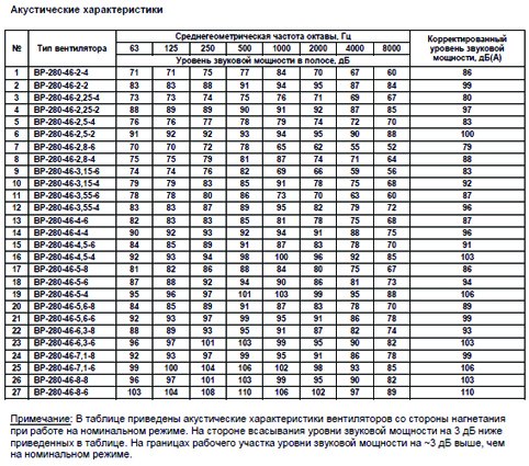 ВР-80-75 №2,5 0,37 кВт 3000 об/мин (Правый,0) вентилятор — Диаграммы подбора