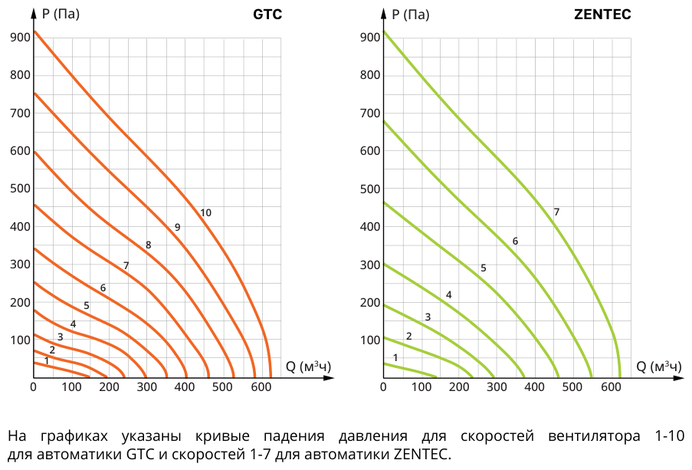 График падения давления Оранж 600