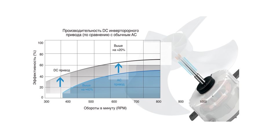 DC – инверторный привод вентилятора