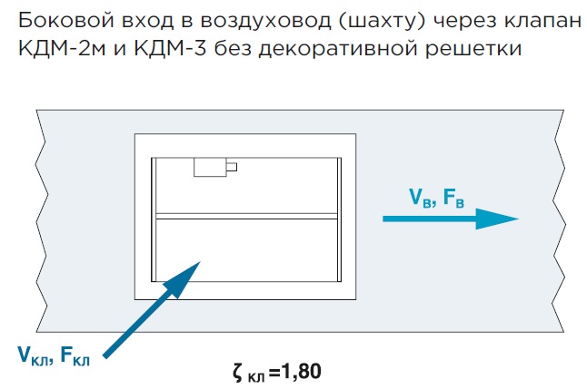 Значения коэффициентов местного сопротивления на входе в сеть дымоудаления для cтеновых клапанов — Клапан противопожарный DKS (КДМ-2М)/КДМ-3